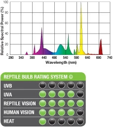Exo Terra Reptile Vision 13W